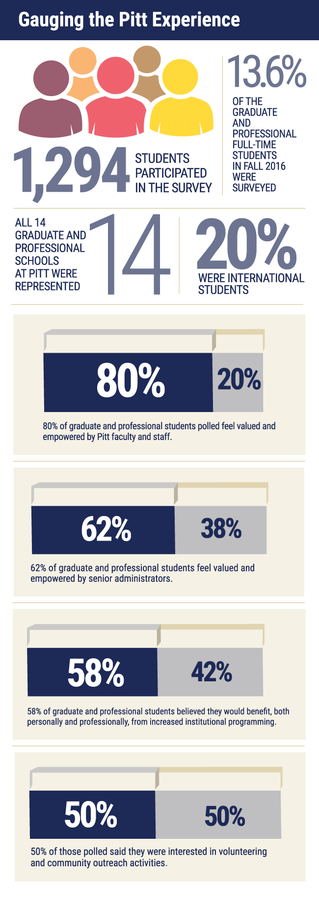 Gauging the Pitt Experience infographic. Link to text version.